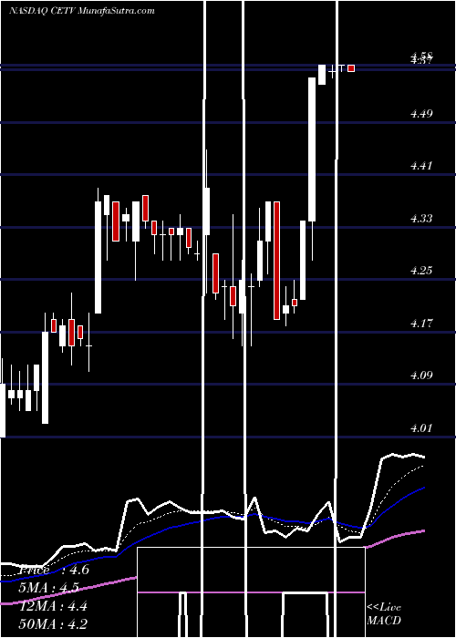  Daily chart CentralEuropean