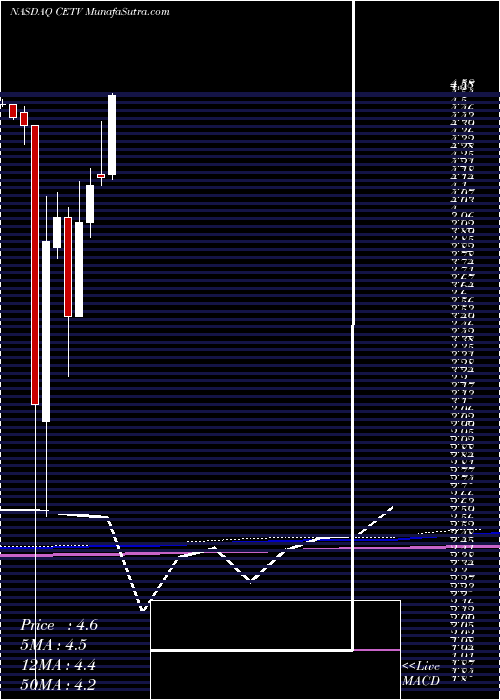  monthly chart CentralEuropean