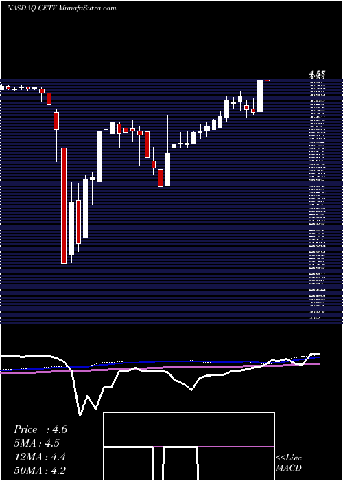  weekly chart CentralEuropean