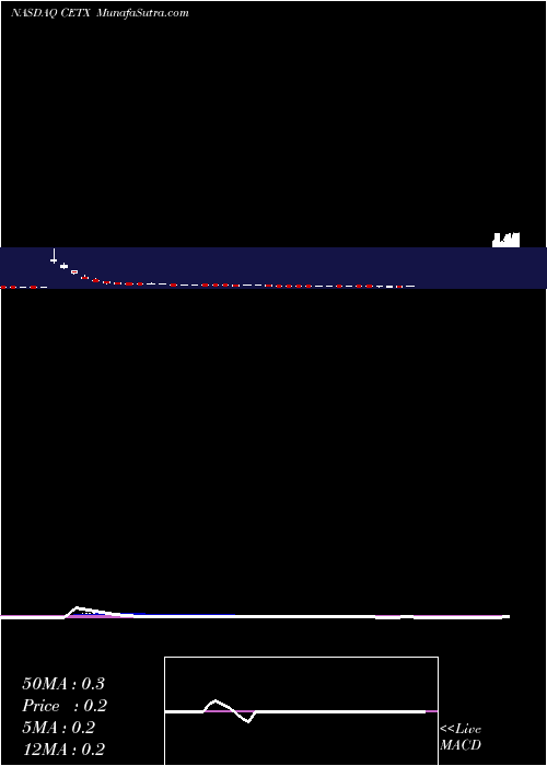  Daily chart CemtrexInc