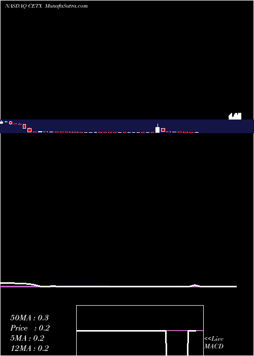  weekly chart CemtrexInc