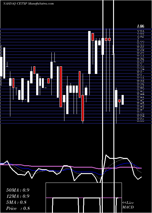  Daily chart CemtrexInc