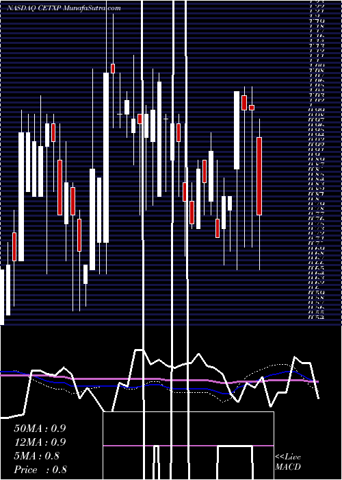  weekly chart CemtrexInc