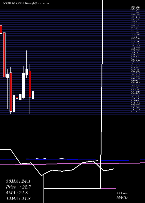  monthly chart CevaInc