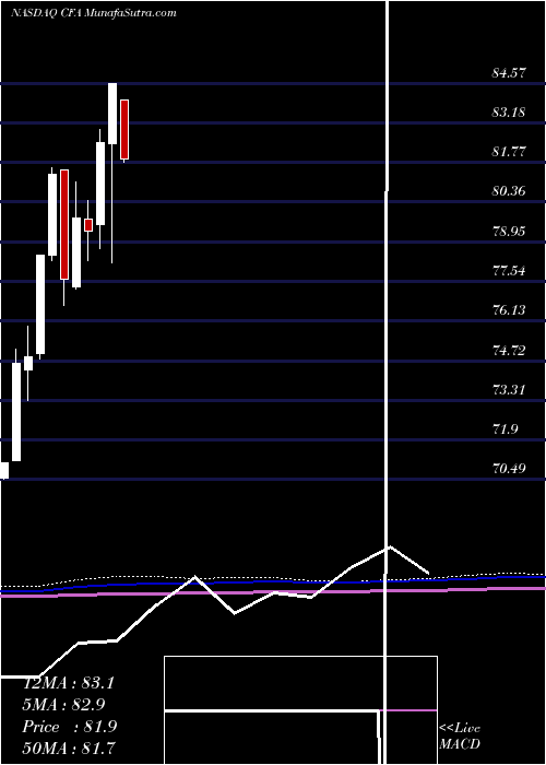  monthly chart VictorysharesUs