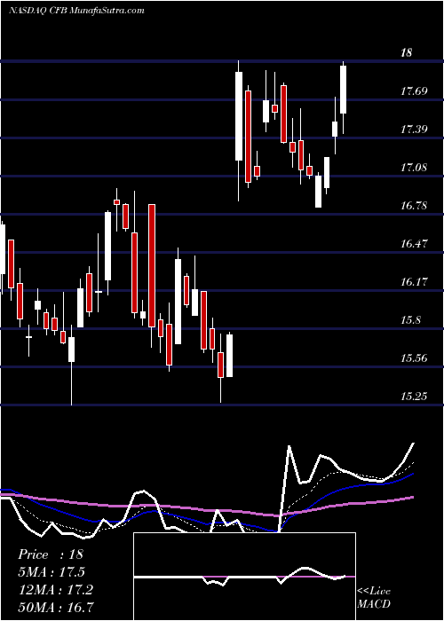  Daily chart CrossfirstBankshares