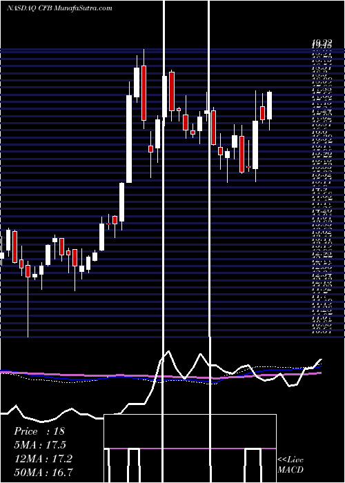  weekly chart CrossfirstBankshares