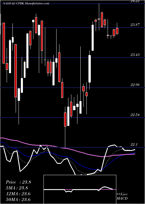  Daily chart Central Federal Corporation
