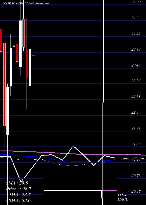  monthly chart CentralFederal