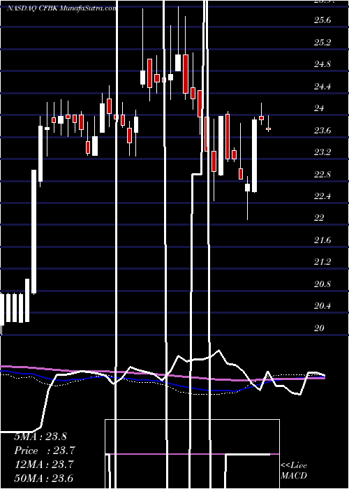  weekly chart CentralFederal