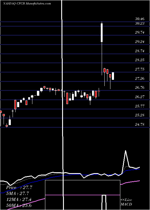  Daily chart Centrue Financial Cmn