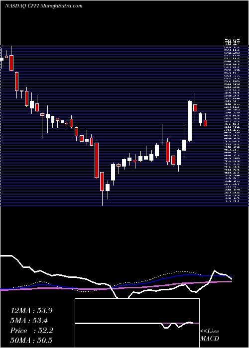  weekly chart CF