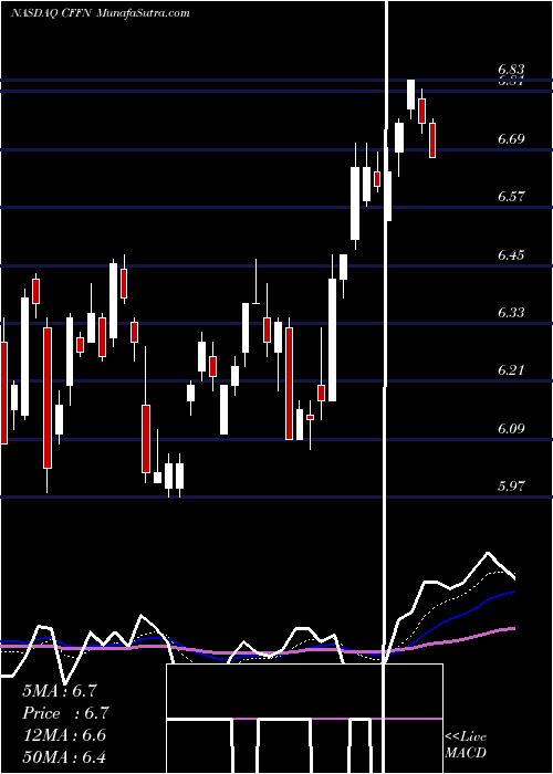  Daily chart Capitol Federal Financial, Inc.