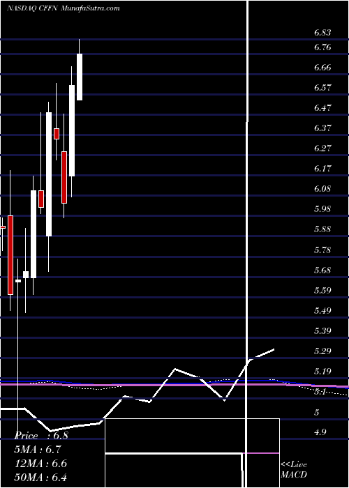  monthly chart CapitolFederal