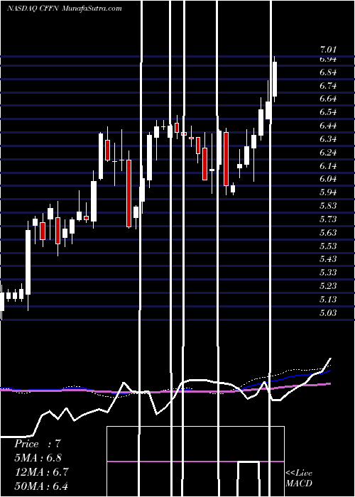 weekly chart CapitolFederal
