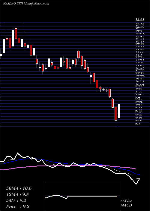  Daily chart CfFinance