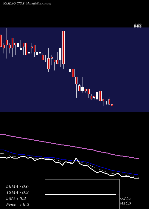  Daily chart ContrafectCorporation
