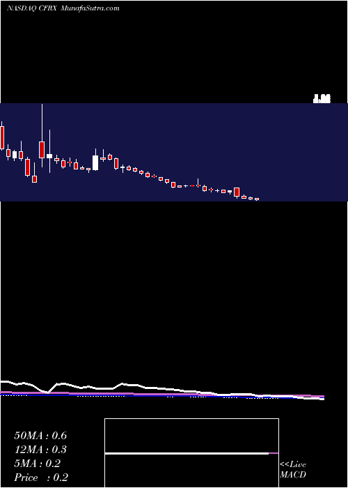  weekly chart ContrafectCorporation