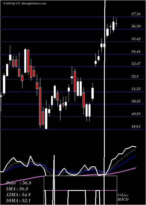  Daily chart The Carlyle Group L.P.