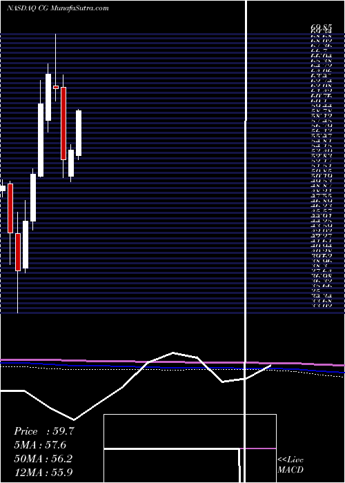  monthly chart CarlyleGroup