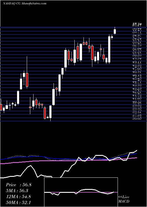  weekly chart CarlyleGroup