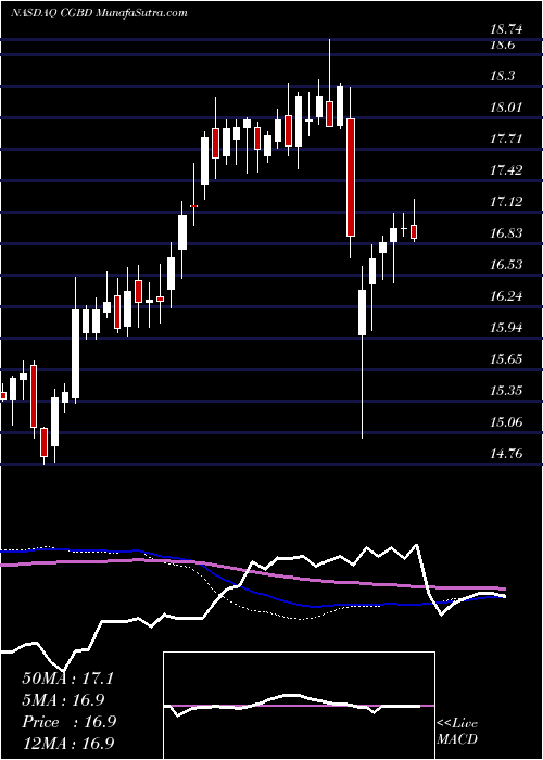  weekly chart TcgBdc