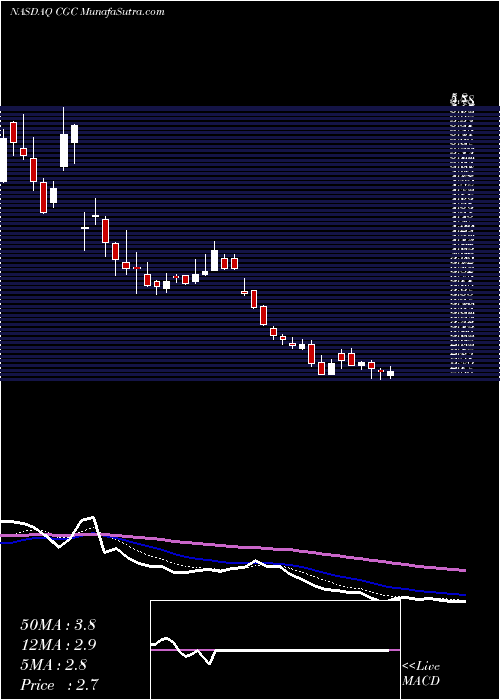  Daily chart CanopyGrowth