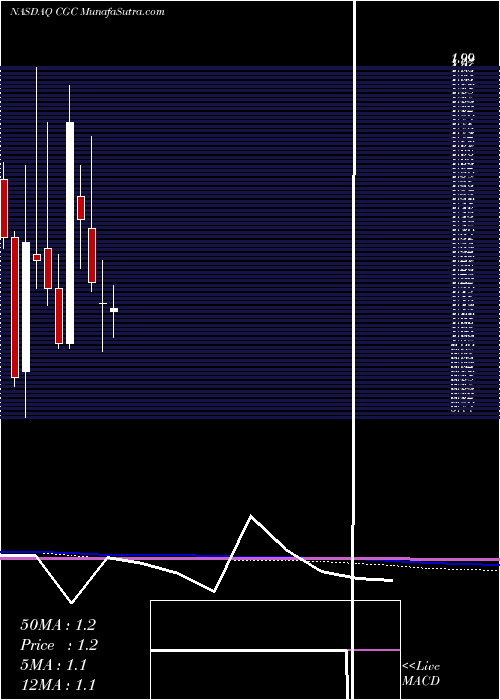  monthly chart CanopyGrowth