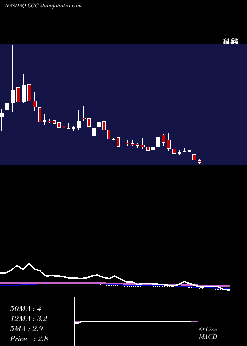  weekly chart CanopyGrowth