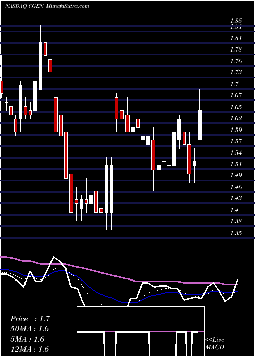  Daily chart Compugen