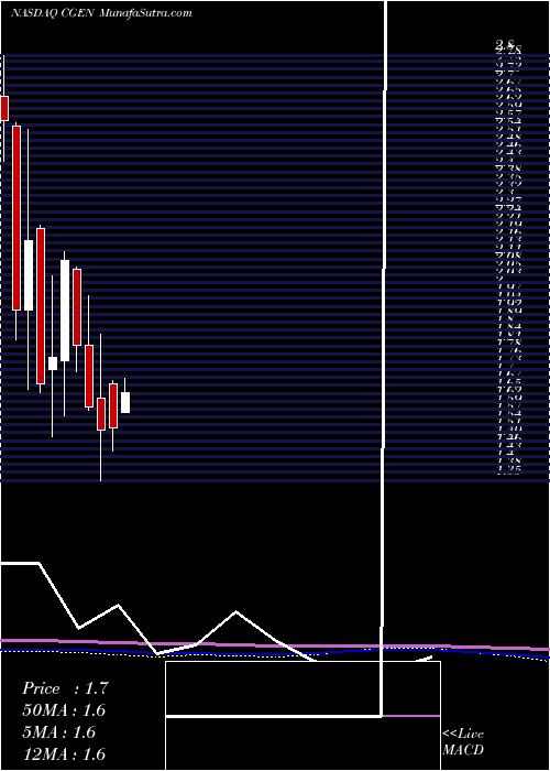  monthly chart Compugen