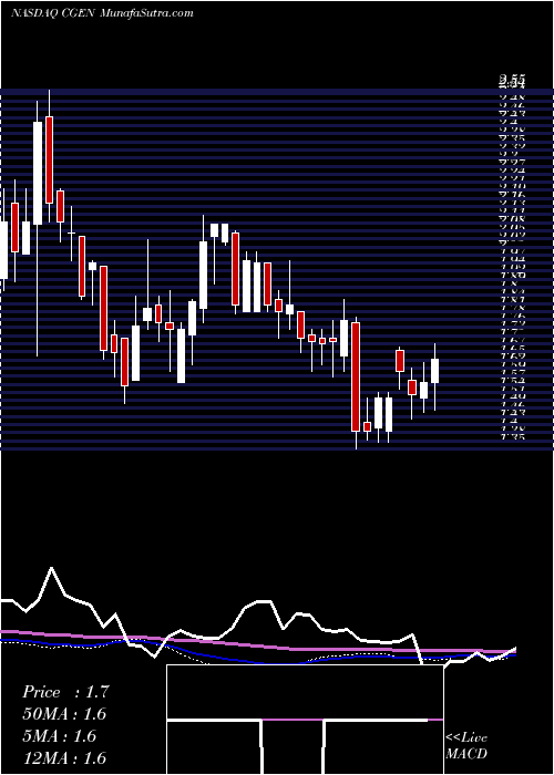  weekly chart Compugen