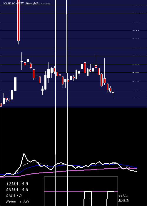  Daily chart CancerGenetics