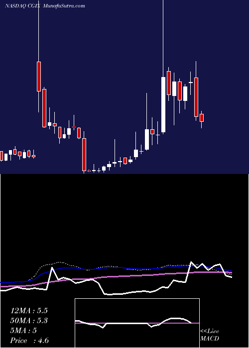  weekly chart CancerGenetics