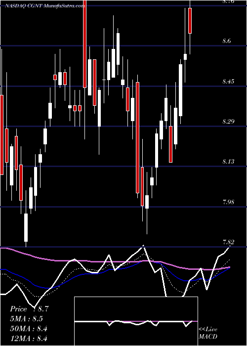  Daily chart Cogentix Medical, Inc.