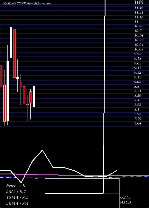 monthly chart CogentixMedical