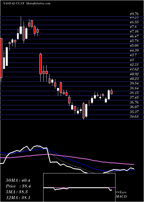  Daily chart Cognex Corporation