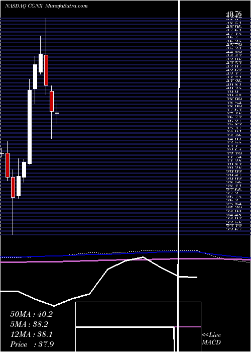  monthly chart CognexCorporation