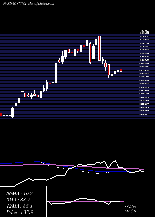  weekly chart CognexCorporation