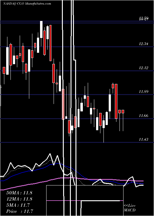  Daily chart Calamos Global Total Return Fund