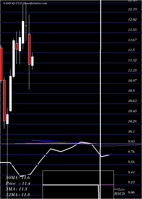  monthly chart CalamosGlobal