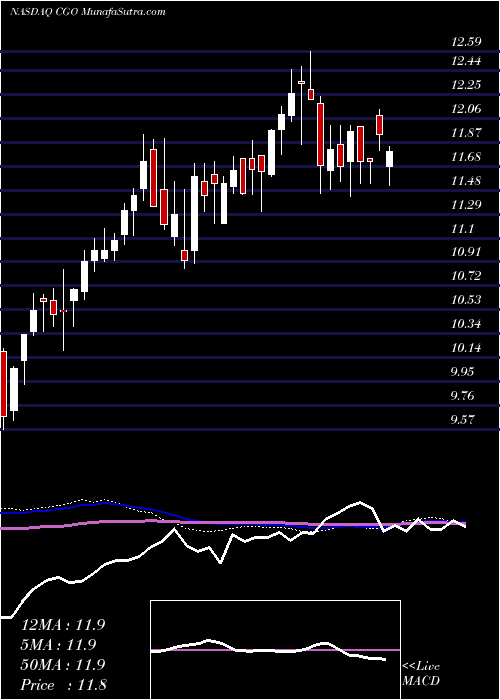  weekly chart CalamosGlobal