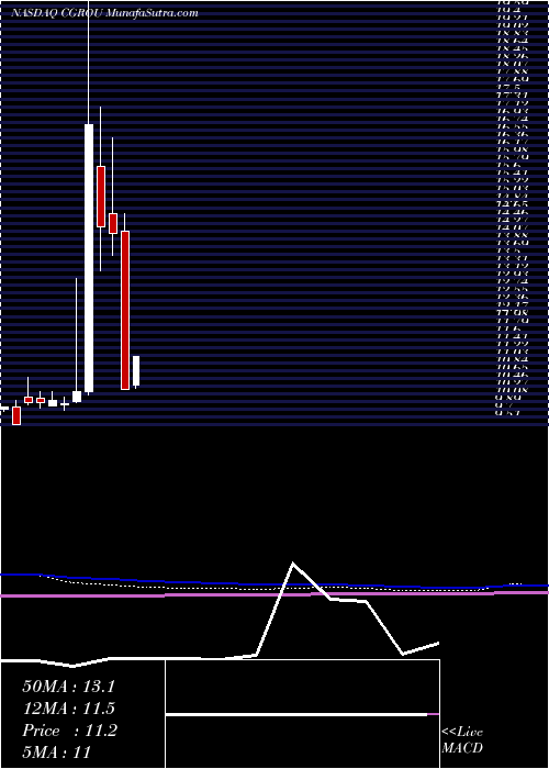  monthly chart CollectiveGrowth