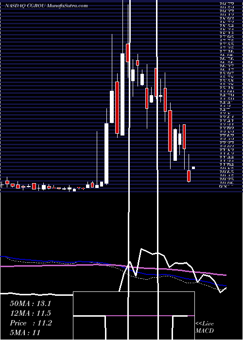  weekly chart CollectiveGrowth