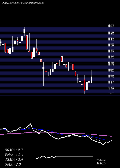  Daily chart CollectiveGrowth