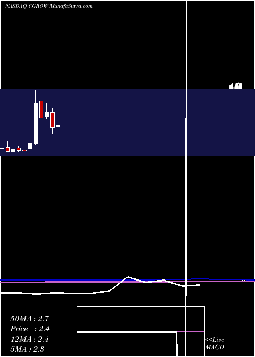  monthly chart CollectiveGrowth