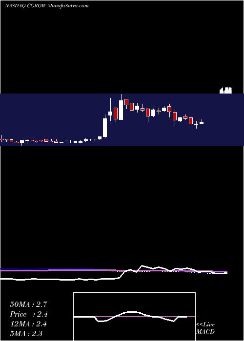  weekly chart CollectiveGrowth