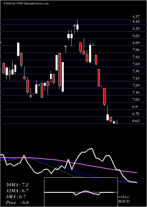  weekly chart GlobalX