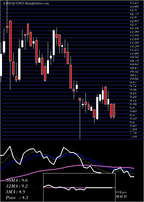  Daily chart Comstock Holding Companies, Inc.