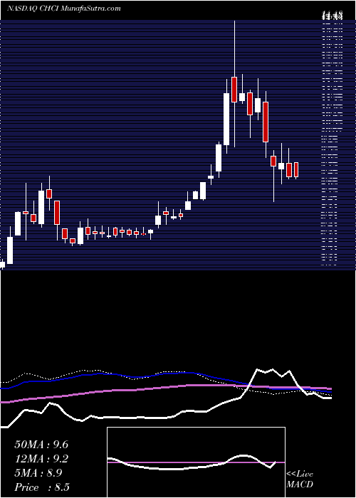  weekly chart ComstockHolding